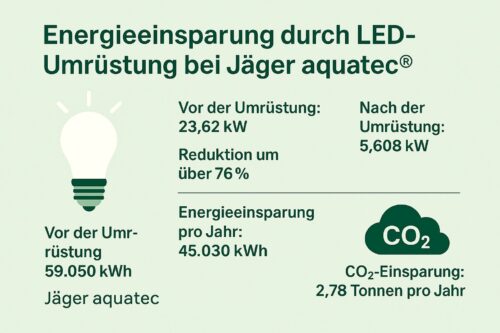 aquatec® - Nachhaltigkeit LED Beleuchtung